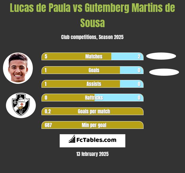 Lucas de Paula vs Gutemberg Martins de Sousa h2h player stats