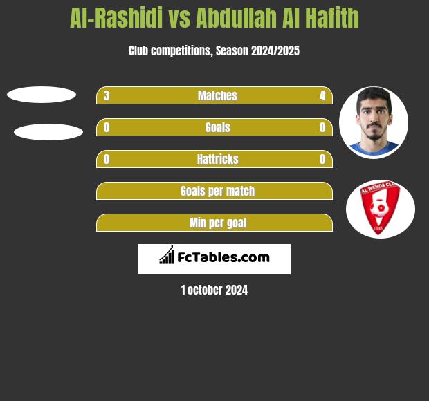 Al-Rashidi vs Abdullah Al Hafith h2h player stats