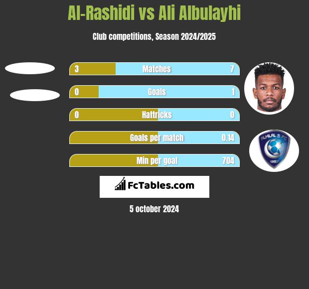 Al-Rashidi vs Ali Albulayhi h2h player stats