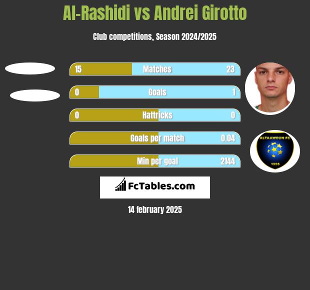 Al-Rashidi vs Andrei Girotto h2h player stats