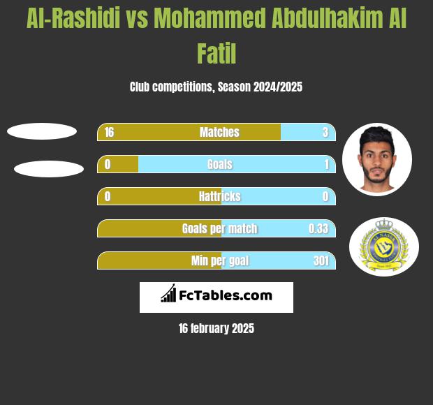 Al-Rashidi vs Mohammed Abdulhakim Al Fatil h2h player stats