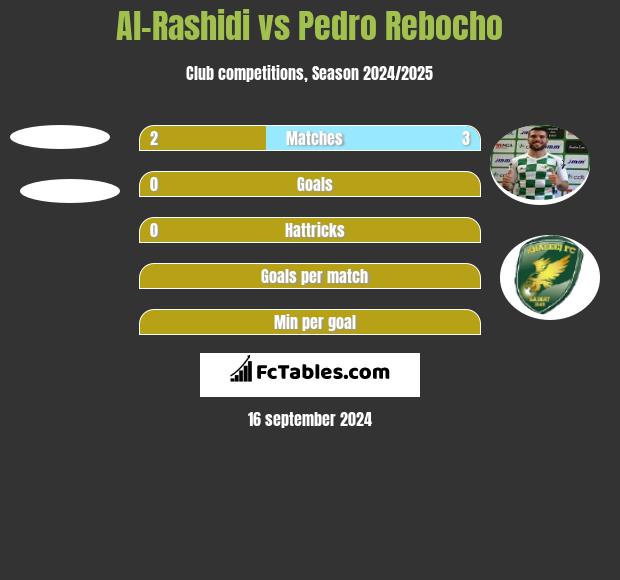 Al-Rashidi vs Pedro Rebocho h2h player stats