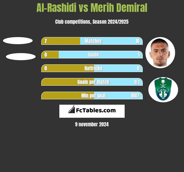 Al-Rashidi vs Merih Demiral h2h player stats