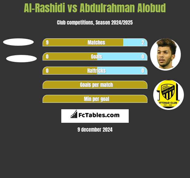 Al-Rashidi vs Abdulrahman Alobud h2h player stats