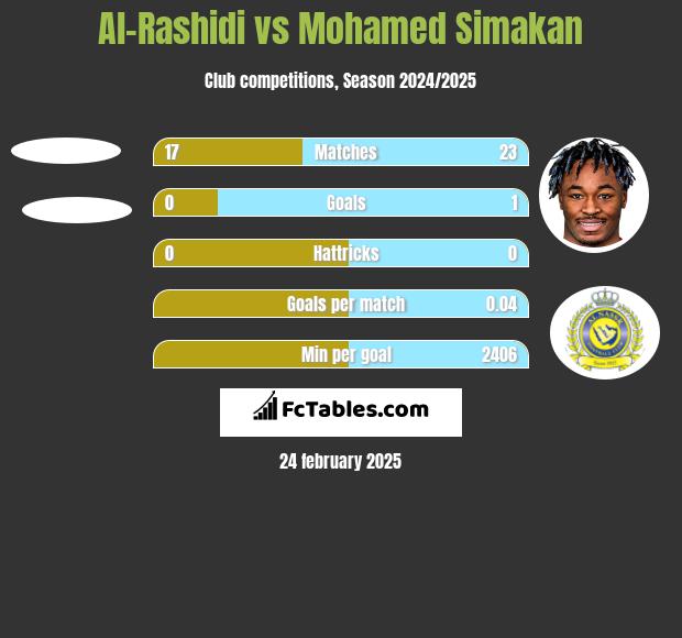 Al-Rashidi vs Mohamed Simakan h2h player stats