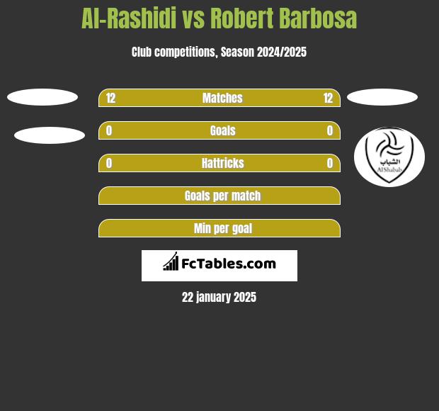 Al-Rashidi vs Robert Barbosa h2h player stats