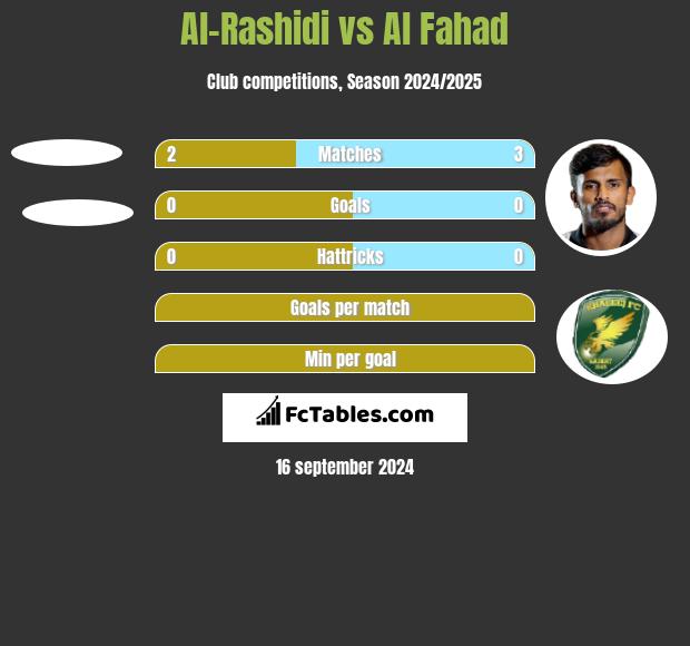 Al-Rashidi vs Al Fahad h2h player stats