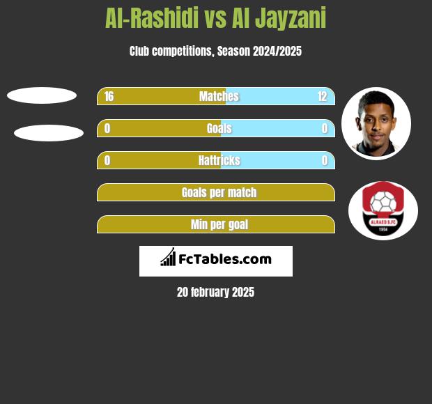 Al-Rashidi vs Al Jayzani h2h player stats