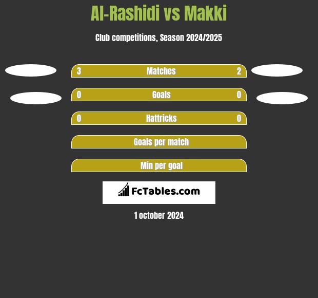 Al-Rashidi vs Makki h2h player stats