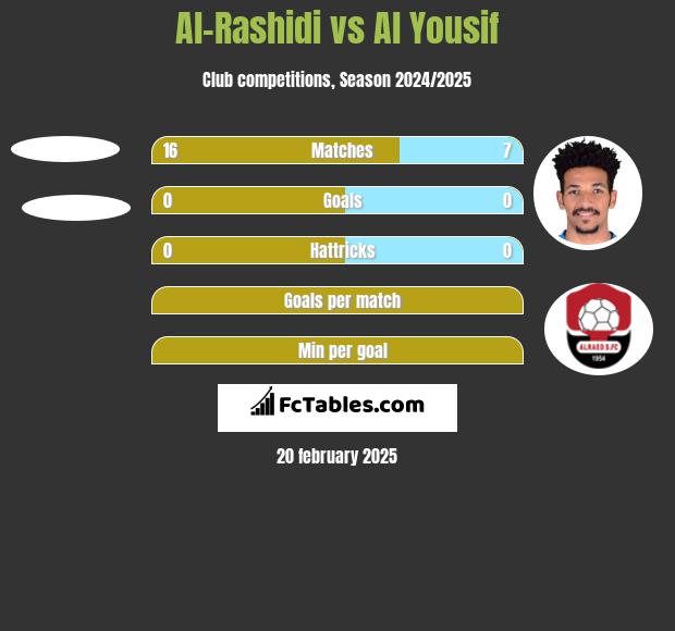 Al-Rashidi vs Al Yousif h2h player stats