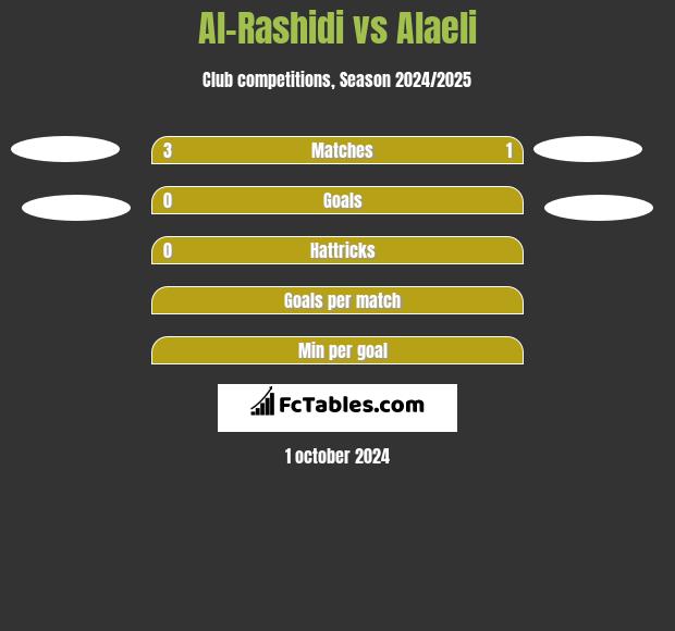 Al-Rashidi vs Alaeli h2h player stats