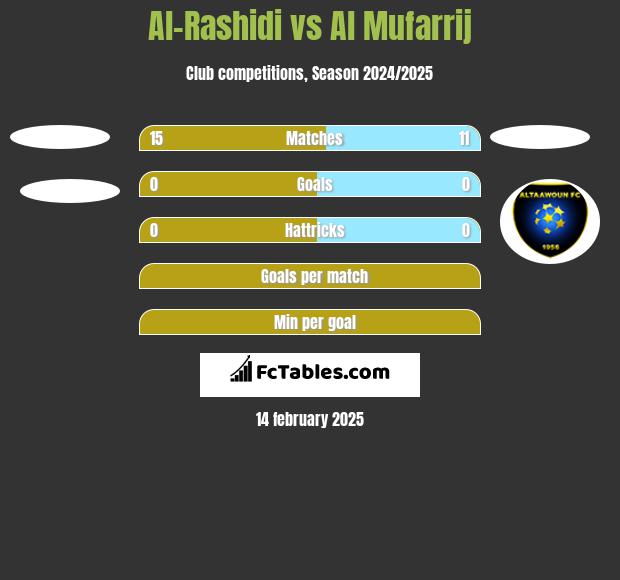 Al-Rashidi vs Al Mufarrij h2h player stats