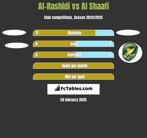 Al-Rashidi vs Al Shaafi h2h player stats