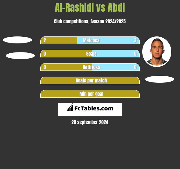 Al-Rashidi vs Abdi h2h player stats