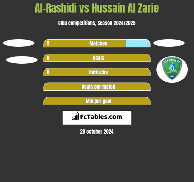 Al-Rashidi vs Hussain Al Zarie h2h player stats