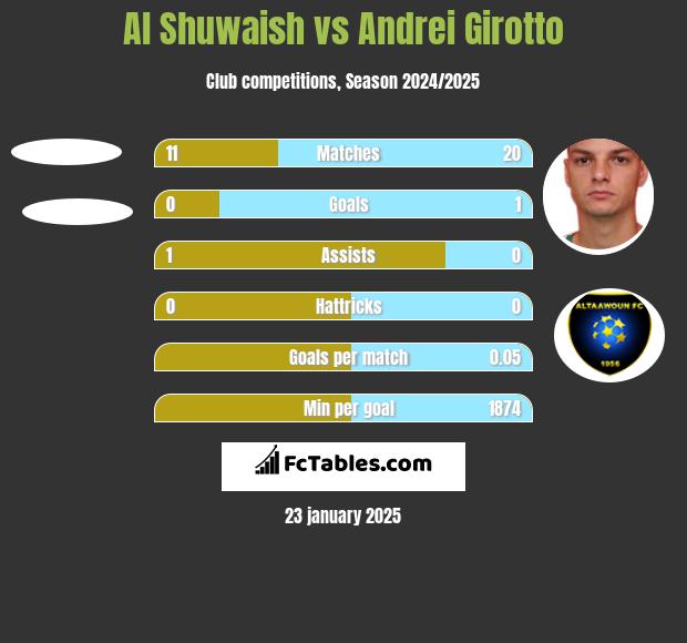 Al Shuwaish vs Andrei Girotto h2h player stats