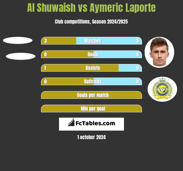 Al Shuwaish vs Aymeric Laporte h2h player stats