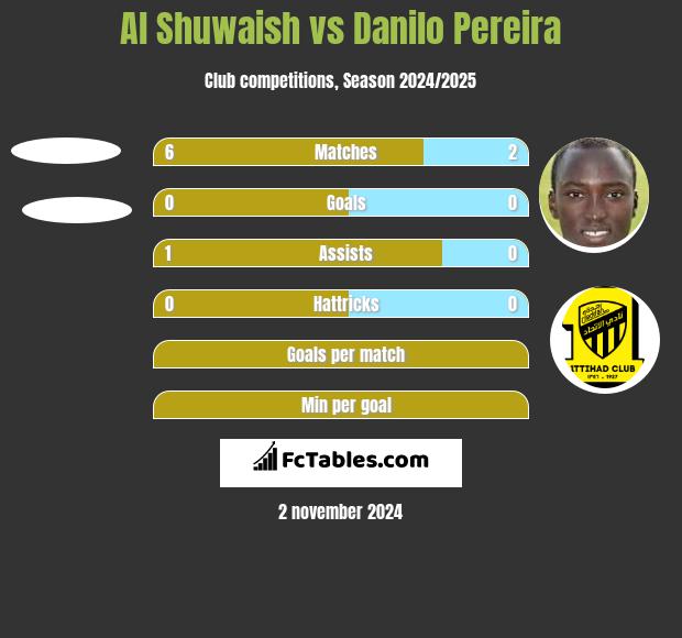 Al Shuwaish vs Danilo Pereira h2h player stats