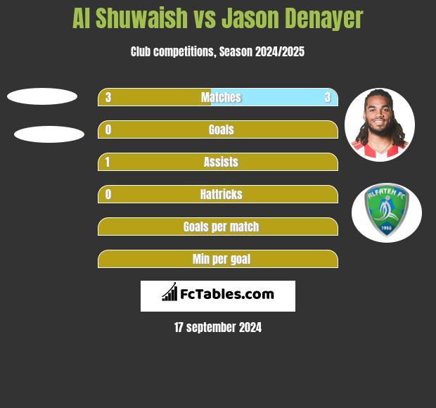 Al Shuwaish vs Jason Denayer h2h player stats