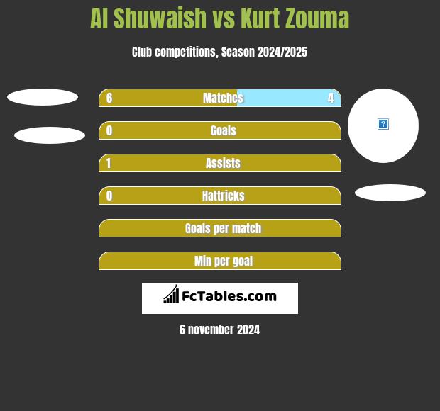 Al Shuwaish vs Kurt Zouma h2h player stats