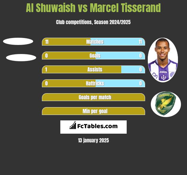 Al Shuwaish vs Marcel Tisserand h2h player stats