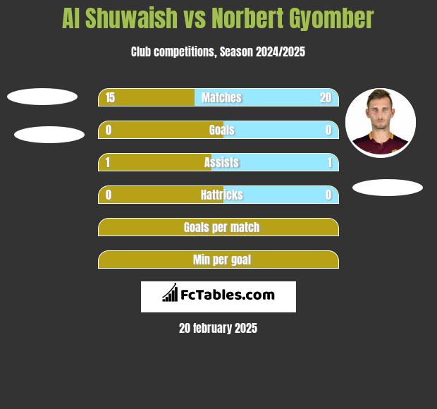 Al Shuwaish vs Norbert Gyomber h2h player stats