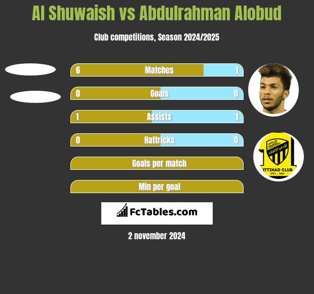 Al Shuwaish vs Abdulrahman Alobud h2h player stats