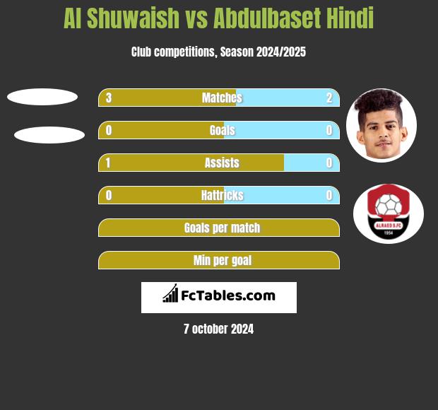 Al Shuwaish vs Abdulbaset Hindi h2h player stats