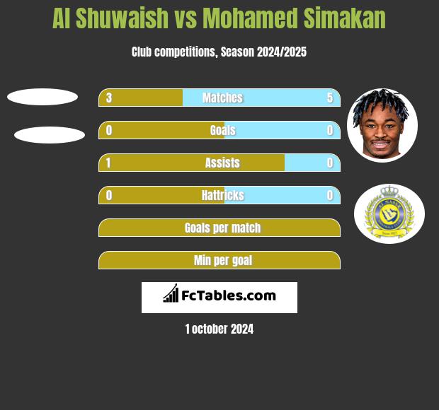 Al Shuwaish vs Mohamed Simakan h2h player stats