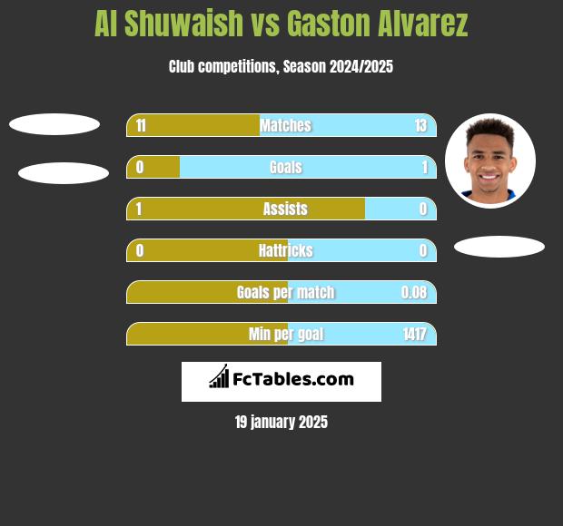 Al Shuwaish vs Gaston Alvarez h2h player stats