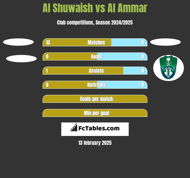 Al Shuwaish vs Al Ammar h2h player stats