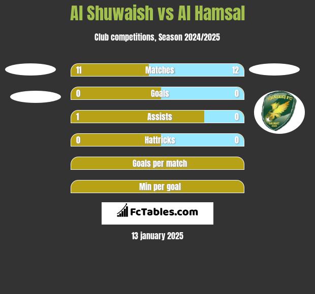 Al Shuwaish vs Al Hamsal h2h player stats