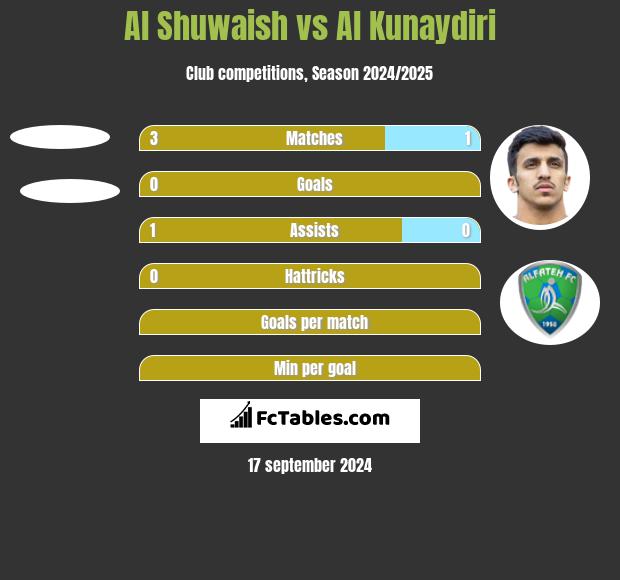 Al Shuwaish vs Al Kunaydiri h2h player stats