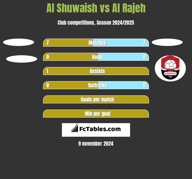 Al Shuwaish vs Al Rajeh h2h player stats