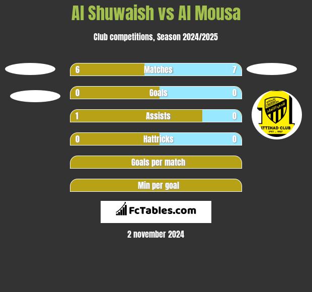 Al Shuwaish vs Al Mousa h2h player stats