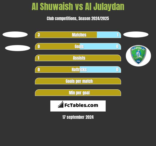 Al Shuwaish vs Al Julaydan h2h player stats