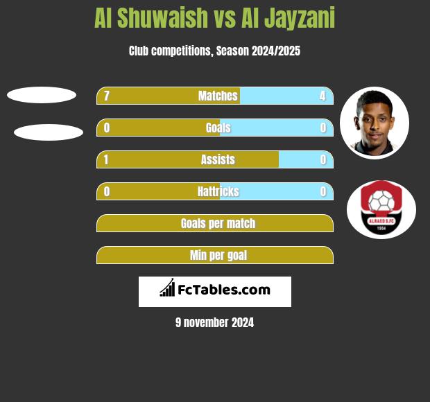 Al Shuwaish vs Al Jayzani h2h player stats