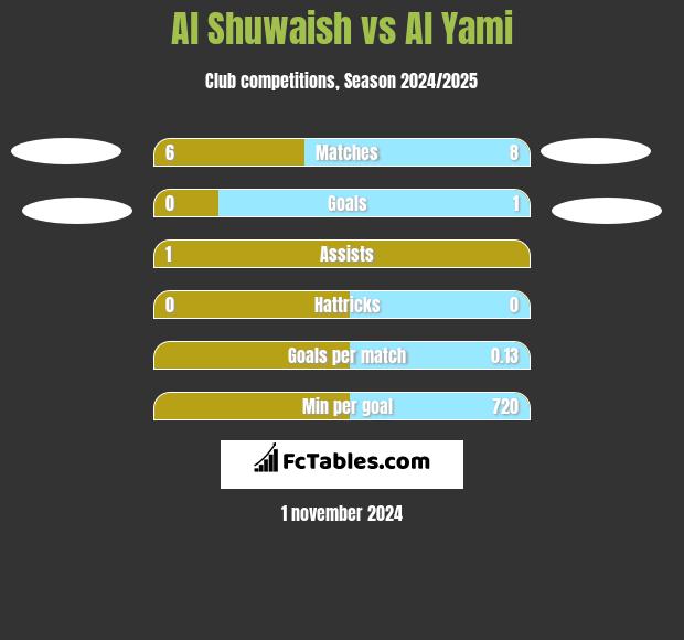 Al Shuwaish vs Al Yami h2h player stats