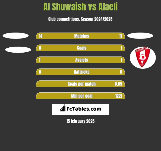 Al Shuwaish vs Alaeli h2h player stats