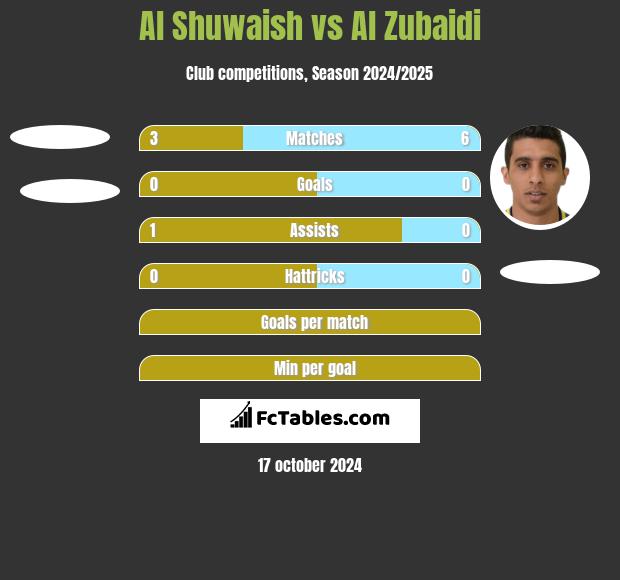 Al Shuwaish vs Al Zubaidi h2h player stats