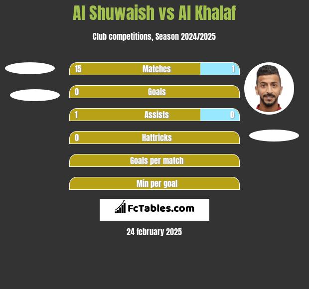 Al Shuwaish vs Al Khalaf h2h player stats