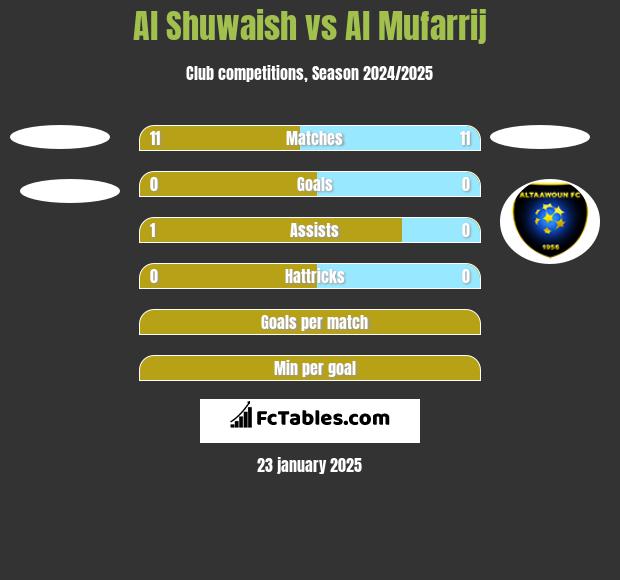 Al Shuwaish vs Al Mufarrij h2h player stats