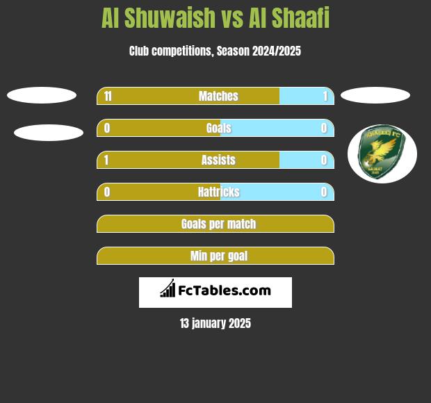 Al Shuwaish vs Al Shaafi h2h player stats