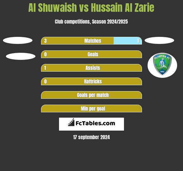 Al Shuwaish vs Hussain Al Zarie h2h player stats