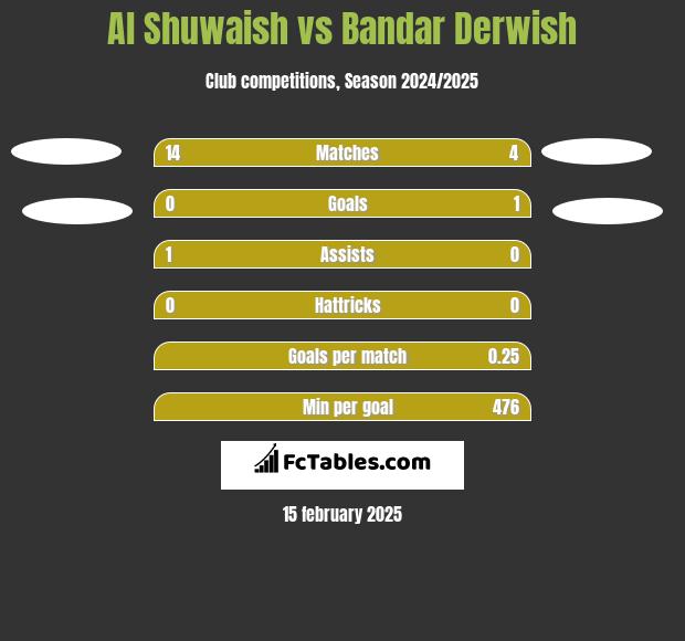 Al Shuwaish vs Bandar Derwish h2h player stats