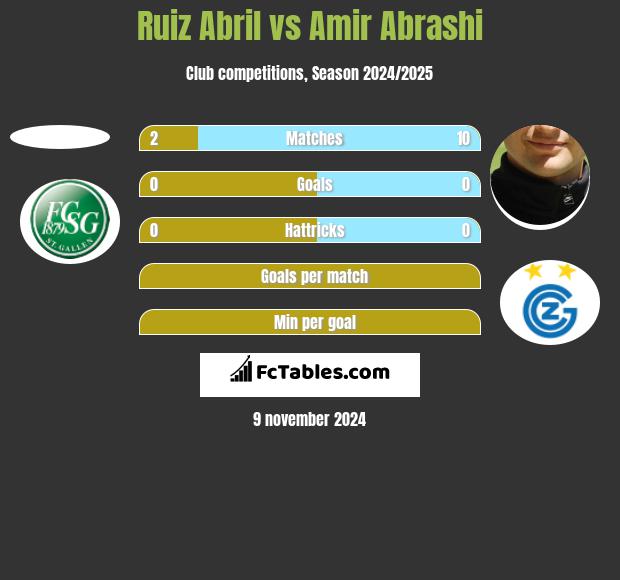 Ruiz Abril vs Amir Abrashi h2h player stats