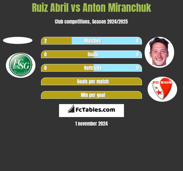 Ruiz Abril vs Anton Miranchuk h2h player stats