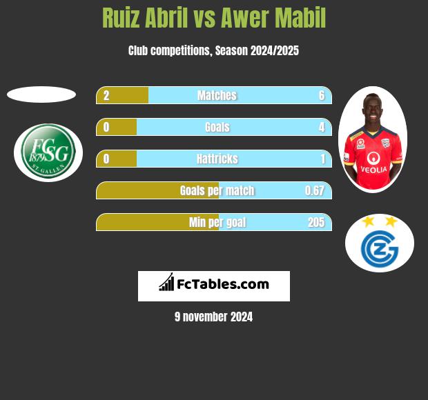 Ruiz Abril vs Awer Mabil h2h player stats