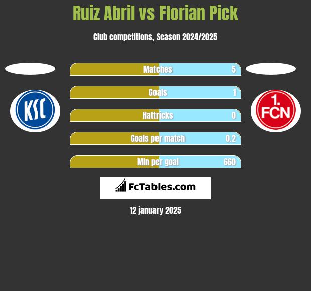 Ruiz Abril vs Florian Pick h2h player stats