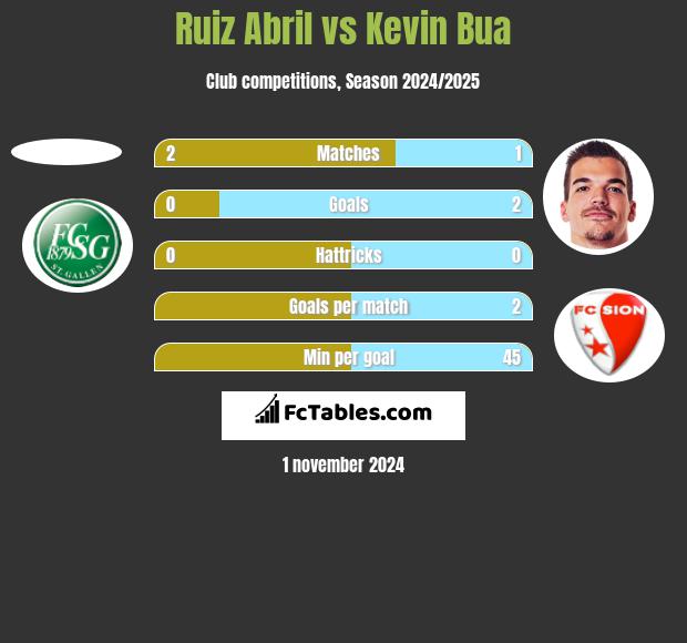 Ruiz Abril vs Kevin Bua h2h player stats